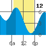 Roberts Landing tide chart for Thursday, February 12, 2026