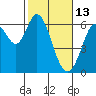 Roberts Landing tide chart for Friday, February 13, 2026