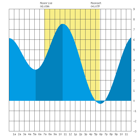 Roberts Landing tide chart for Sunday, February 15, 2026