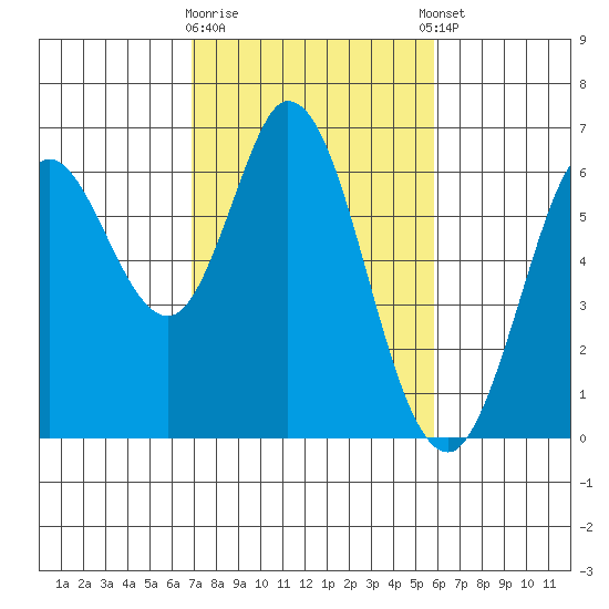 Roberts Landing tide chart for Monday, February 16, 2026