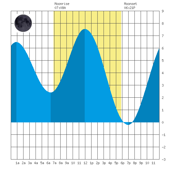 Roberts Landing tide chart for Tuesday, February 17, 2026