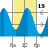 Roberts Landing tide chart for Thursday, February 19, 2026
