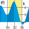 Roberts Landing tide chart for Sunday, February 1, 2026