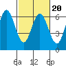 Roberts Landing tide chart for Friday, February 20, 2026