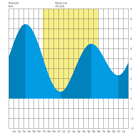 Roberts Landing tide chart for Sunday, February 22, 2026