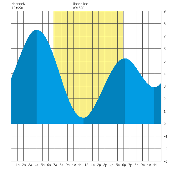 Roberts Landing tide chart for Monday, February 23, 2026
