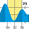 Roberts Landing tide chart for Monday, February 23, 2026