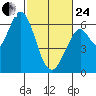 Roberts Landing tide chart for Tuesday, February 24, 2026