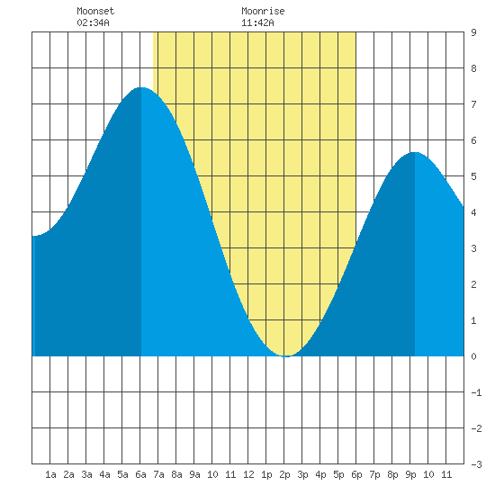 Roberts Landing tide chart for Wednesday, February 25, 2026