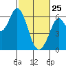 Roberts Landing tide chart for Wednesday, February 25, 2026