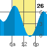 Roberts Landing tide chart for Thursday, February 26, 2026