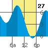 Roberts Landing tide chart for Friday, February 27, 2026