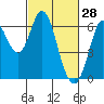 Roberts Landing tide chart for Saturday, February 28, 2026