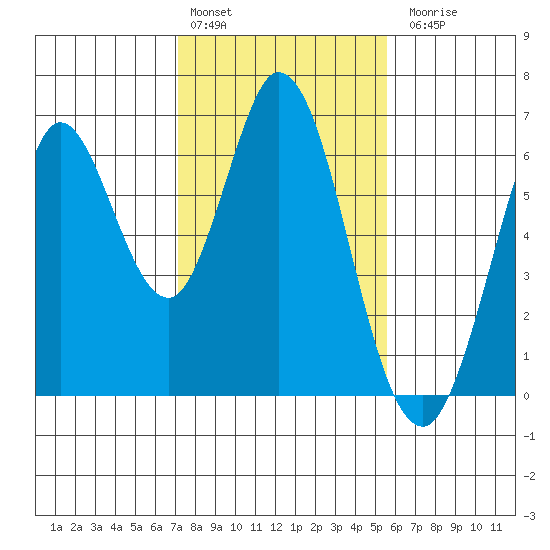 Roberts Landing tide chart for Monday, February 2, 2026