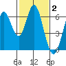 Roberts Landing tide chart for Monday, February 2, 2026