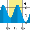 Roberts Landing tide chart for Wednesday, February 4, 2026