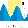 Roberts Landing tide chart for Thursday, February 5, 2026