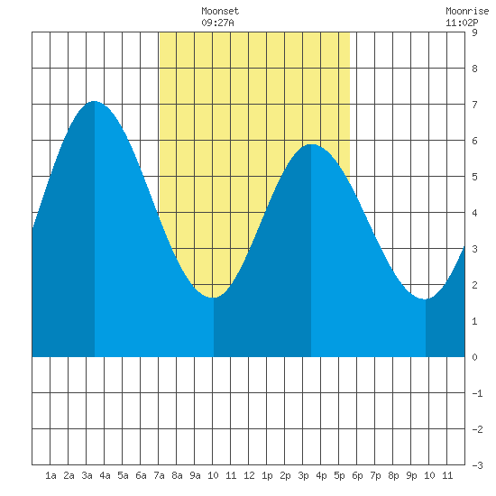 Roberts Landing tide chart for Friday, February 6, 2026