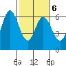 Roberts Landing tide chart for Friday, February 6, 2026
