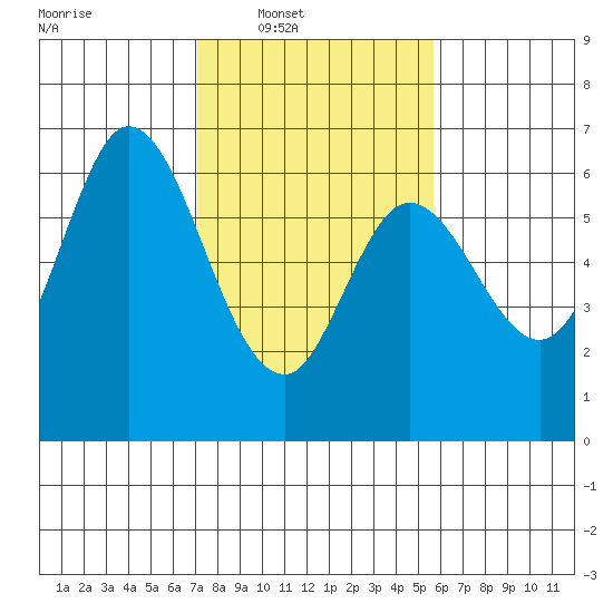 Roberts Landing tide chart for Saturday, February 7, 2026