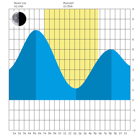 Roberts Landing tide chart for Monday, February 9, 2026