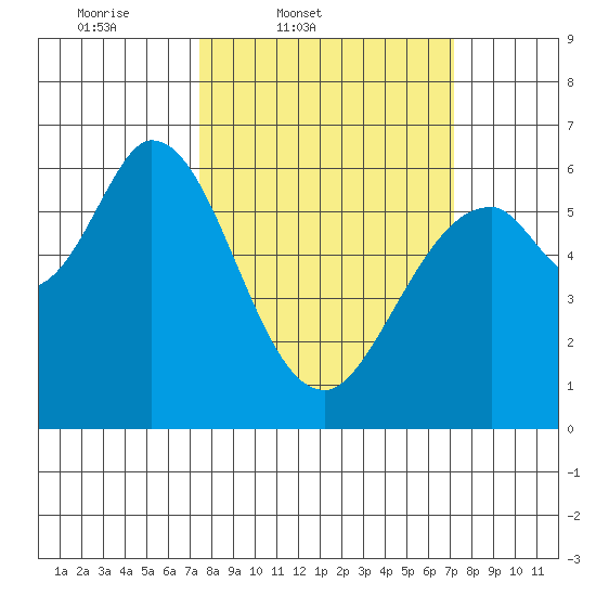 Roberts Landing tide chart for Tuesday, March 10, 2026