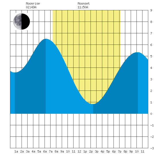 Roberts Landing tide chart for Wednesday, March 11, 2026