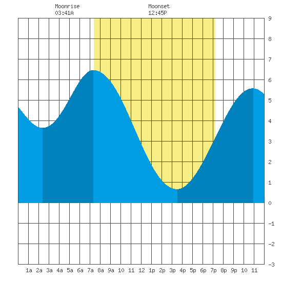 Roberts Landing tide chart for Thursday, March 12, 2026