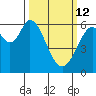 Roberts Landing tide chart for Thursday, March 12, 2026