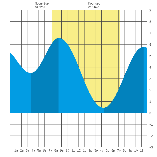 Roberts Landing tide chart for Friday, March 13, 2026