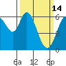 Roberts Landing tide chart for Saturday, March 14, 2026