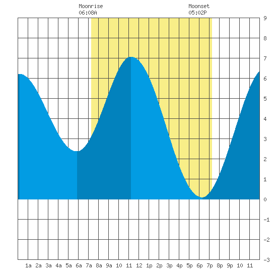 Roberts Landing tide chart for Monday, March 16, 2026