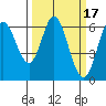 Roberts Landing tide chart for Tuesday, March 17, 2026