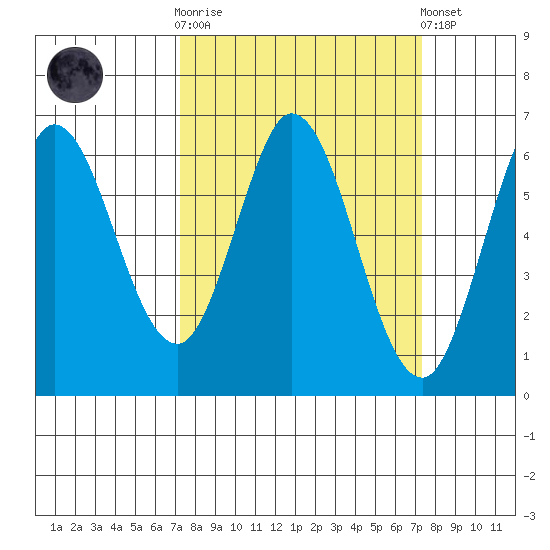 Roberts Landing tide chart for Wednesday, March 18, 2026