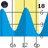 Roberts Landing tide chart for Wednesday, March 18, 2026