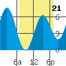 Roberts Landing tide chart for Saturday, March 21, 2026