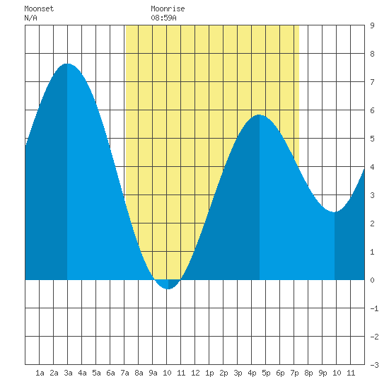 Roberts Landing tide chart for Sunday, March 22, 2026