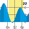Roberts Landing tide chart for Sunday, March 22, 2026