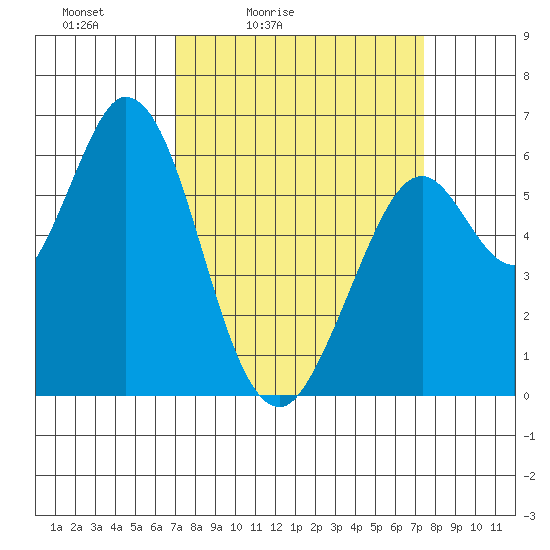 Roberts Landing tide chart for Tuesday, March 24, 2026