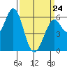 Roberts Landing tide chart for Tuesday, March 24, 2026