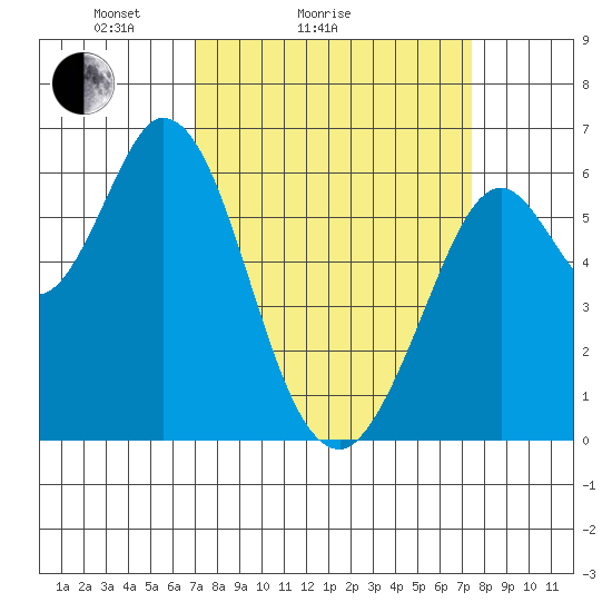 Roberts Landing tide chart for Wednesday, March 25, 2026