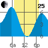 Roberts Landing tide chart for Wednesday, March 25, 2026