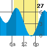 Roberts Landing tide chart for Friday, March 27, 2026