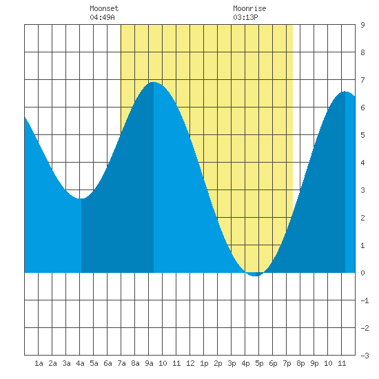 Roberts Landing tide chart for Saturday, March 28, 2026