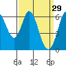 Roberts Landing tide chart for Sunday, March 29, 2026