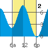 Roberts Landing tide chart for Monday, March 2, 2026