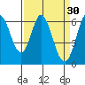 Roberts Landing tide chart for Monday, March 30, 2026