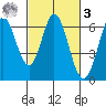 Roberts Landing tide chart for Tuesday, March 3, 2026
