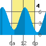 Roberts Landing tide chart for Wednesday, March 4, 2026
