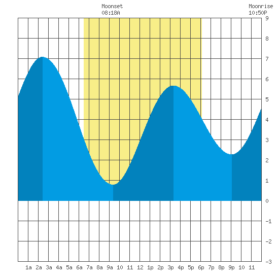 Roberts Landing tide chart for Saturday, March 7, 2026
